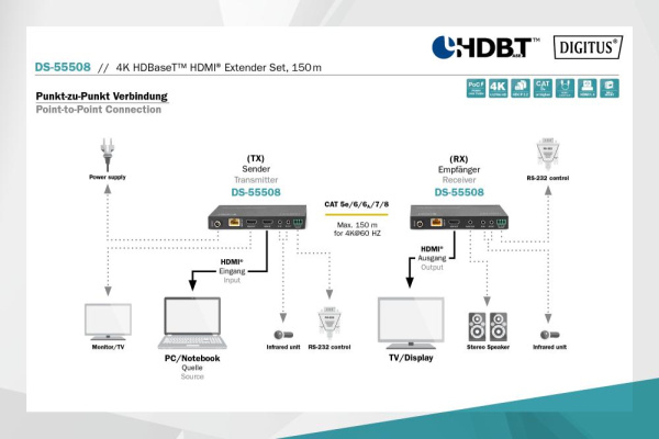 Набір подовжувачів DIGITUS HDMI, HDBaseT, UHD 4K2K@60Гц, (CАТ6А,7,8), 150м