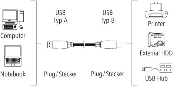 Кабель синхронизации Hama USB-A > USB-B, 1.5 м, черный